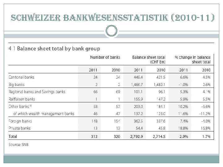 schweizer bankwesensstatistik (2010 -11) 