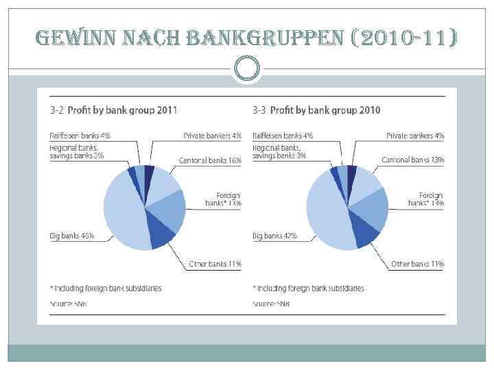 gewinn nach bankgruppen (2010 -11) 