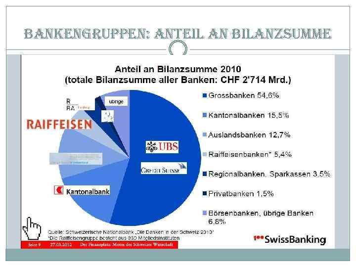 bankengruppen: anteil an bilanzsumme 