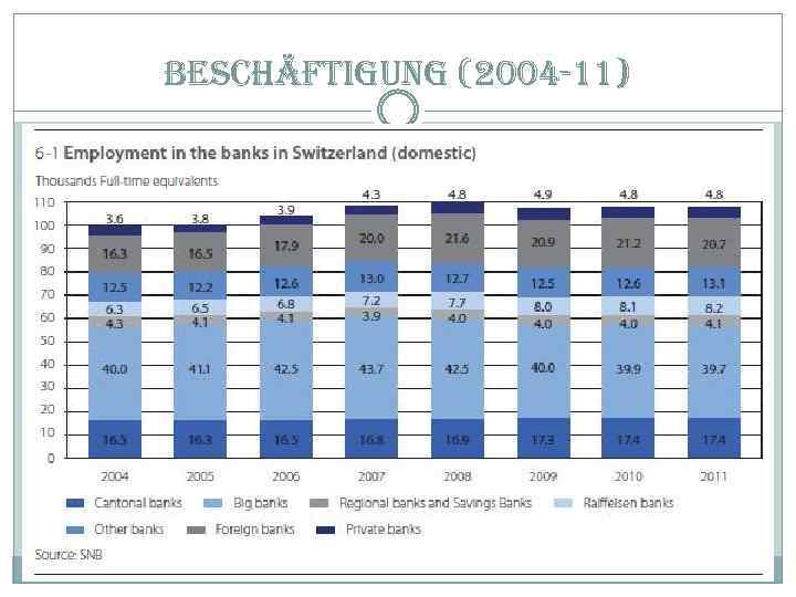 beschäftigung (2004 -11) 