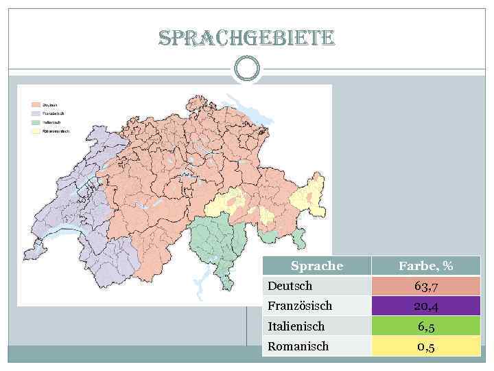 sprachgebiete Sprache Farbe, % Deutsch 63, 7 Französisch 20, 4 Italienisch 6, 5 Romanisch