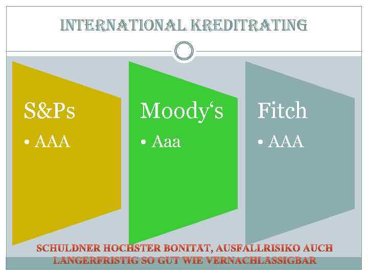 international kreditrating S&Ps Moody‘s Fitch • AAA • Aaa • AAA 
