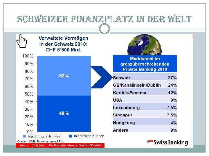 schweizer finanzplatz in der welt 
