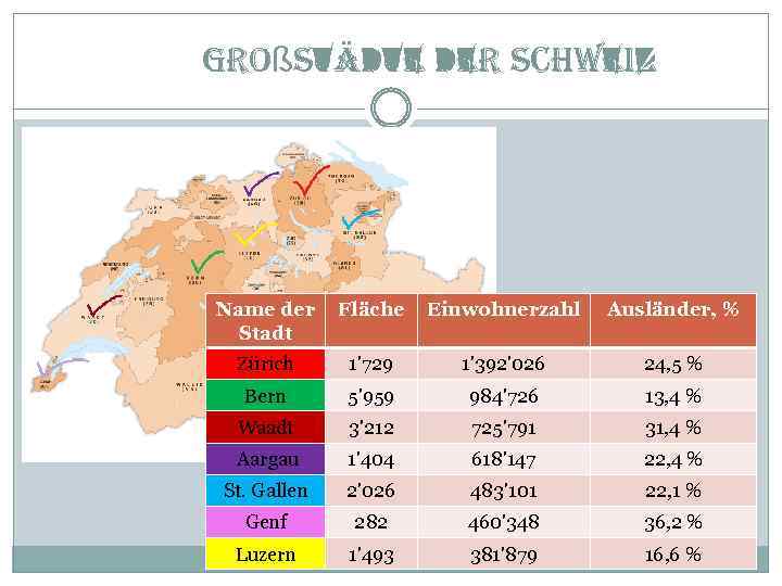 großstädte der schweiz Name der Stadt Fläche Einwohnerzahl Ausländer, % Zürich 1'729 1'392'026 24,