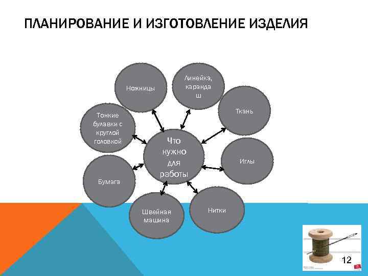 ПЛАНИРОВАНИЕ И ИЗГОТОВЛЕНИЕ ИЗДЕЛИЯ Линейка, каранда ш Ножницы Тонкие булавки с круглой головкой Бумага