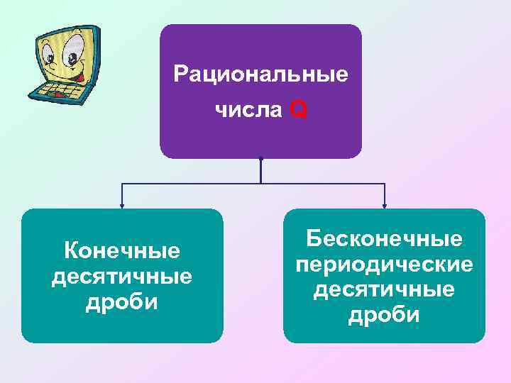 Рациональные числа Q Конечные десятичные дроби Бесконечные периодические десятичные дроби 