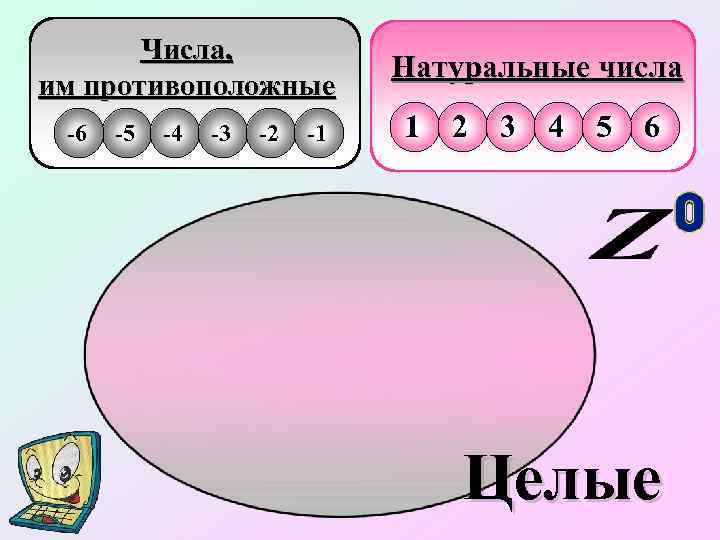 Числа, им противоположные -6 -5 -4 -3 -2 -1 Натуральные числа 1 2 3