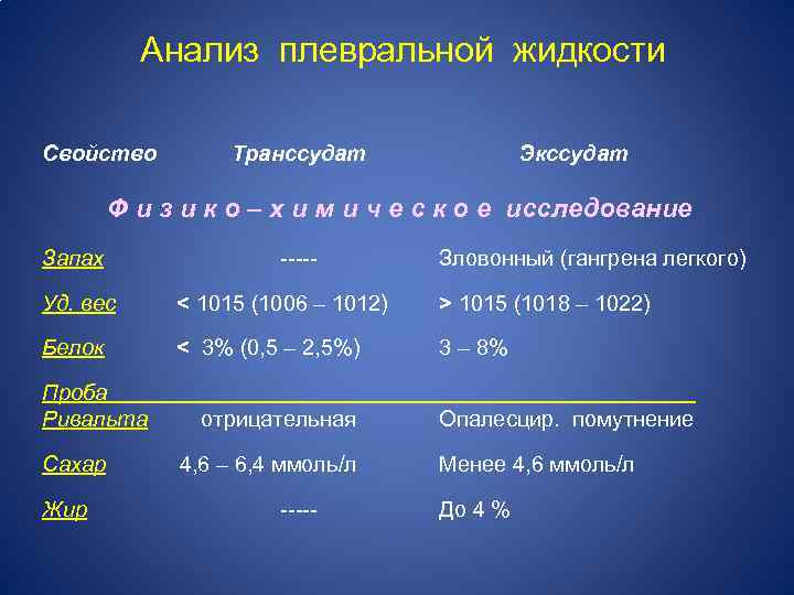 Анализ плевральной жидкости Свойство Транссудат Экссудат Ф и з и к о – х