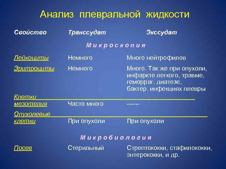 Анализ плевральной жидкости Свойство Транссудат Экссудат Микроскопия Лейкоциты Немного Много нейтрофилов Эритроциты Немного Много.