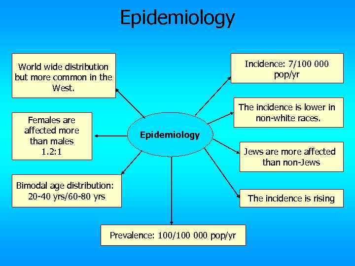 Epidemiology Incidence: 7/100 000 pop/yr World wide distribution but more common in the West.