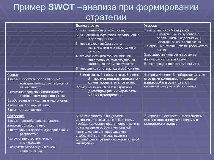 Пример SWOT –анализа при формировании стратегии Возможности: 1. появление новых технологий; 2. заниженный курс