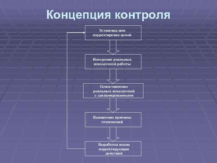 Концепция контроля Установка или корректировка целей Измерение реальных показателей работы Сопоставление реальных показателей с