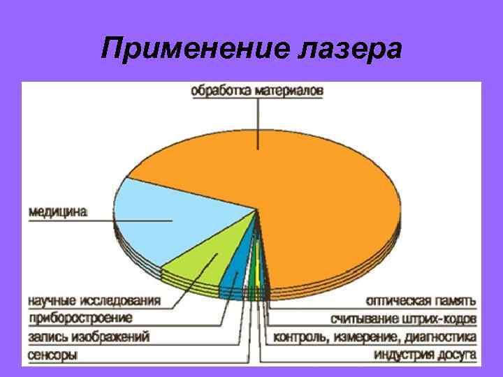 Применение лазера 