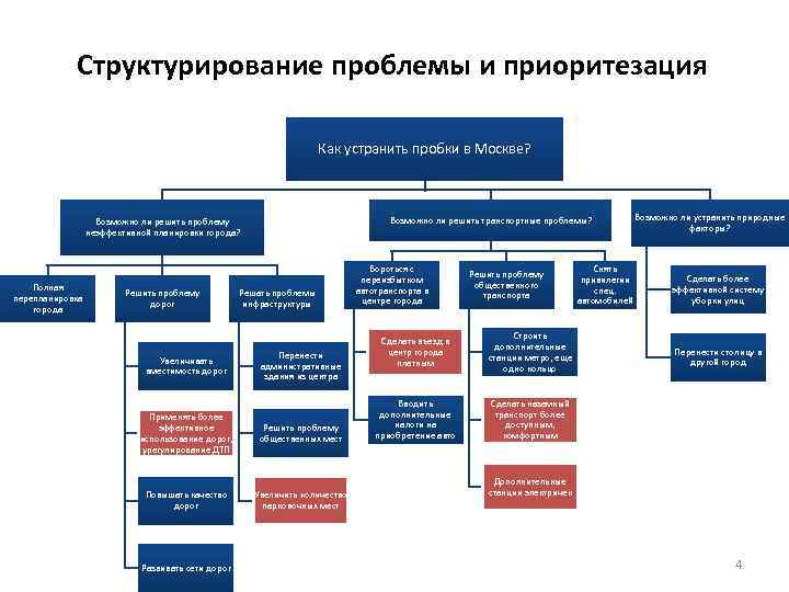 Структурирование проблемы и приоритезация Как устранить пробки в Москве? Возможно ли решить транспортные проблемы?
