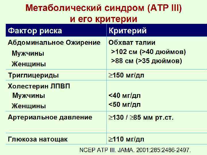 Метаболический синдром (ATP III) и его критерии Фактор риска Критерий Абдоминальное Ожирение Обхват талии