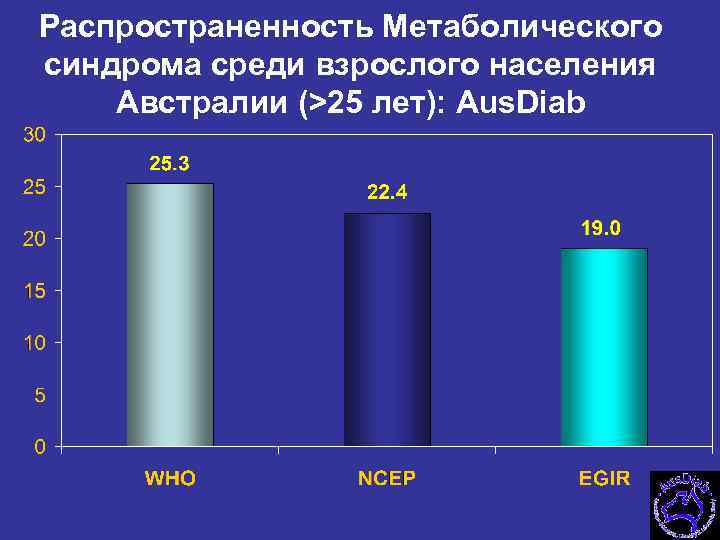 Распространенность Метаболического синдрома среди взрослого населения Австралии (>25 лет): Aus. Diab 