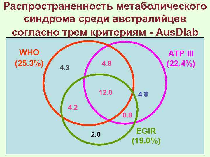 Распространенность метаболического синдрома среди австралийцев согласно трем критериям - Aus. Diab WHO (25. 3%)