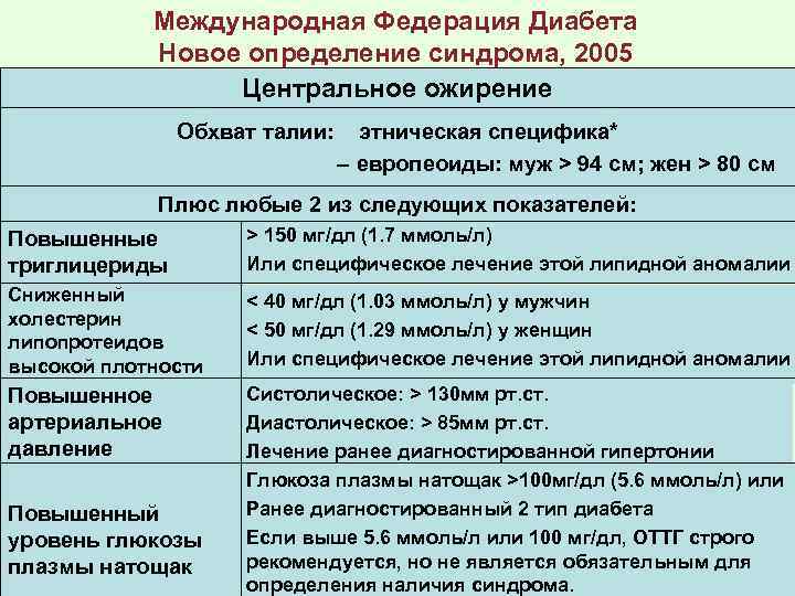 Международная Федерация Диабета Новое определение синдрома, 2005 Центральное ожирение Обхват талии: этническая специфика* –