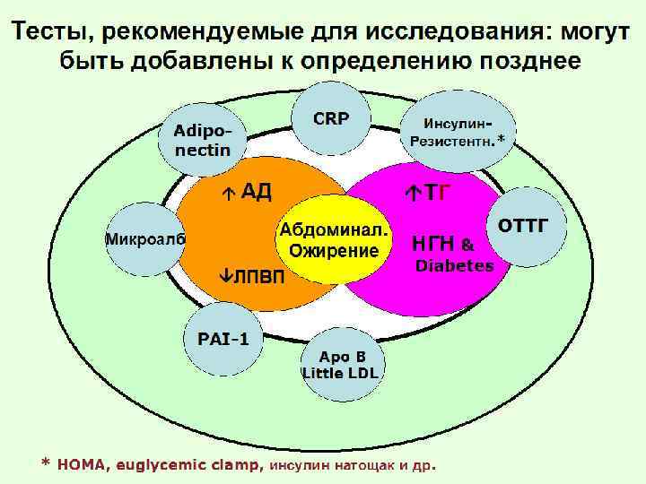 Тесты, рекомендуемые для исследования: могут быть добавлены к определению позднее CRP Adiponectin Микроалб АД