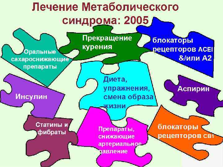 Лечение Метаболического синдрома: 2005 Оральные сахароснижающие препараты Инсулин Статины и фибраты Прекращение курения блокаторы