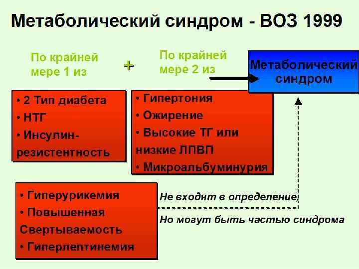 Метаболический синдром - ВОЗ 1999 По крайней мере 1 из + • 2 Тип