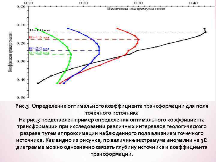 Рис. 3. Определение оптимального коэффициента трансформации для поля точечного источника На рис. 3 представлен