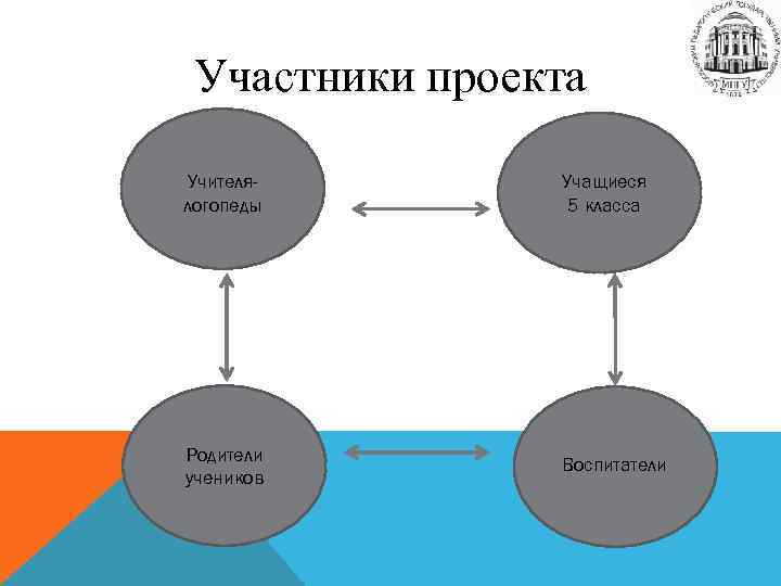 Участники проекта Учителялогопеды Учащиеся 5 класса Родители учеников Воспитатели 