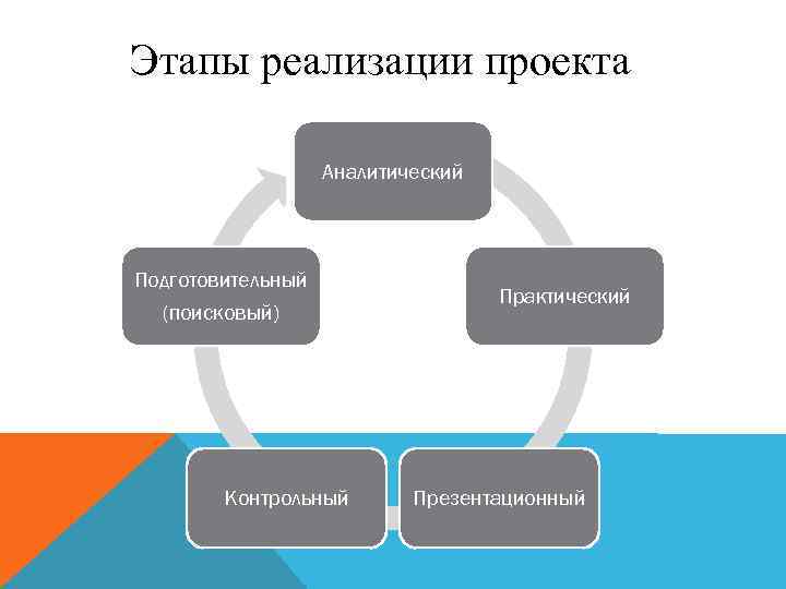 Подготовительный этап реализации проекта