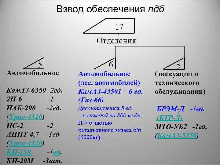 Взвод обеспечения пдб 17 Отделения 5 Автомобильное Кам. АЗ-6350 -2 ед. 2 П-6 -1