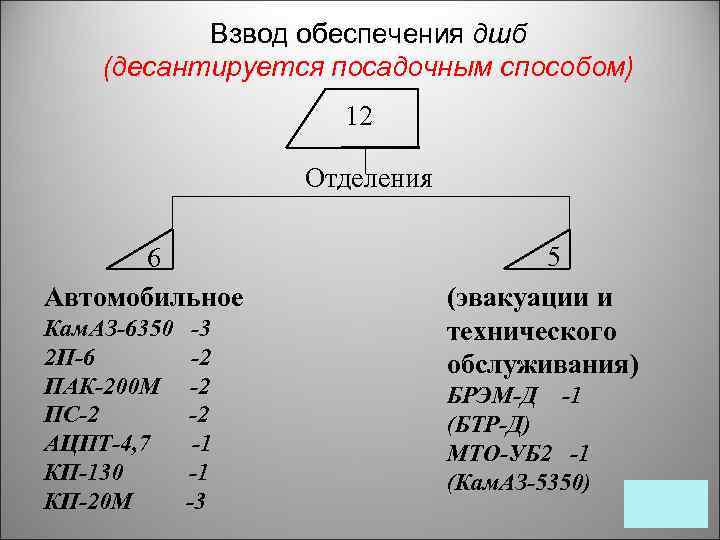 Взвод обеспечения дшб (десантируется посадочным способом) 12 Отделения 6 Автомобильное Кам. АЗ-6350 2 П-6