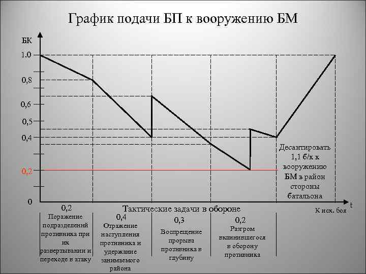 График подачи БП к вооружению БМ БК 1. 0 0, 8 0, 6 0,