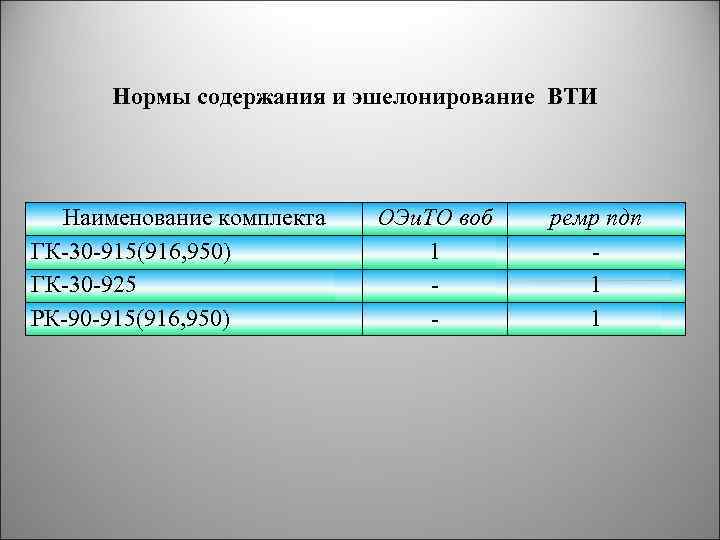 Нормы содержания и эшелонирование ВТИ Наименование комплекта ГК-30 -915(916, 950) ГК-30 -925 РК-90 -915(916,