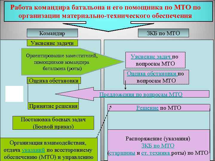 Работа командира