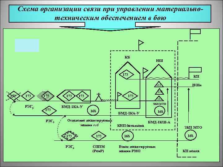 Описание организации связи