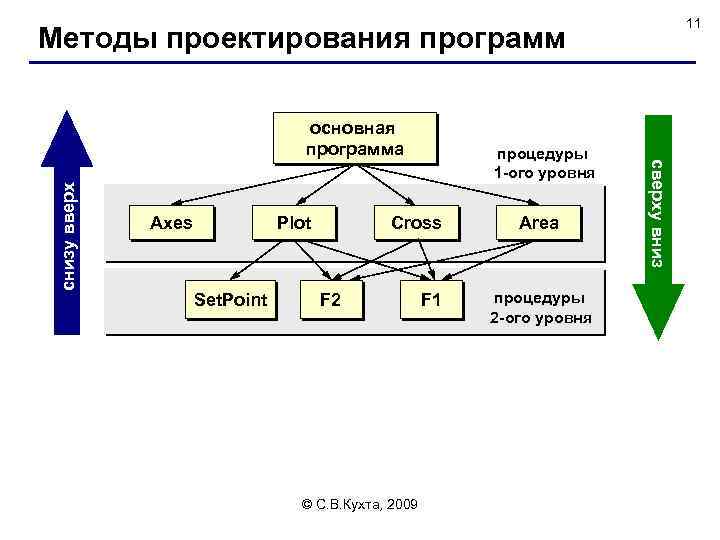 11 Методы проектирования программ снизу вверх Axes Plot Set. Point процедуры 1 -ого уровня