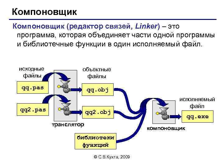 Компоновщик (редактор связей, Linker) – это программа, которая объединяет части одной программы и библиотечные