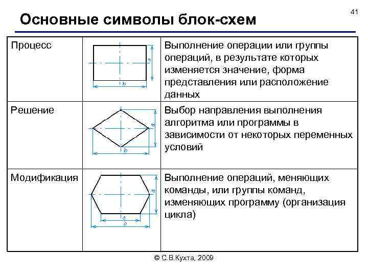Основные символы блок-схем 41 Процесс Выполнение операции или группы операций, в результате которых изменяется