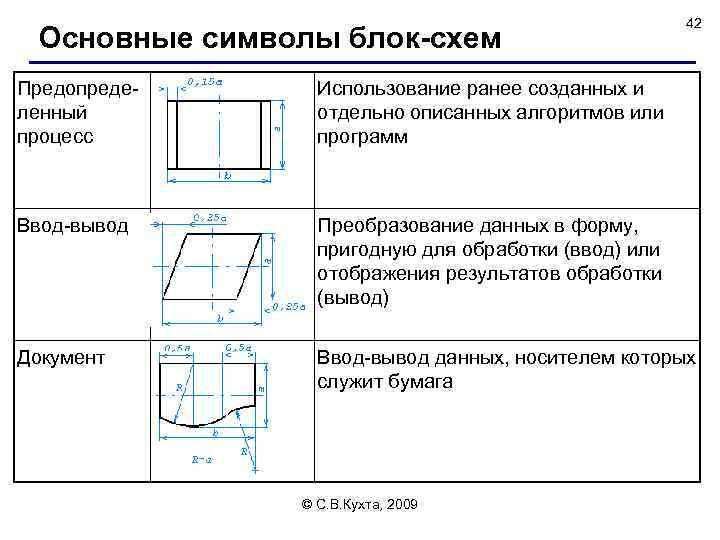 Основные символы блок-схем 42 Предопределенный процесс Использование ранее созданных и отдельно описанных алгоритмов или