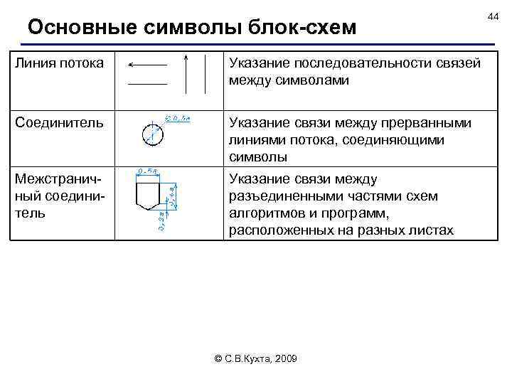Основные символы блок-схем Линия потока Указание последовательности связей между символами Соединитель Указание связи между