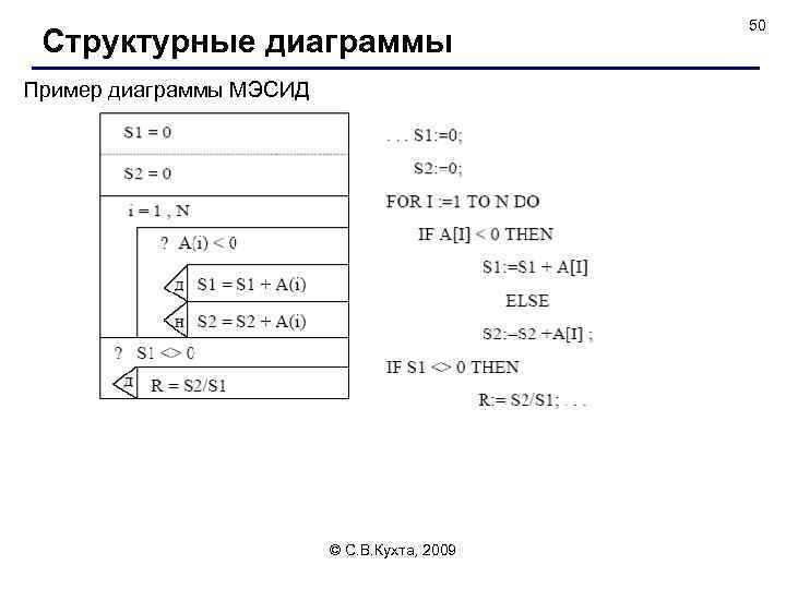 Структурные диаграммы Пример диаграммы МЭСИД © С. В. Кухта, 2009 50 