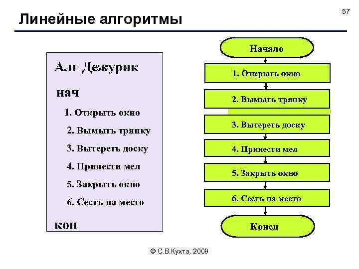 57 Линейные алгоритмы Начало Алг Дежурик 1. Открыть окно нач 2. Вымыть тряпку 1.