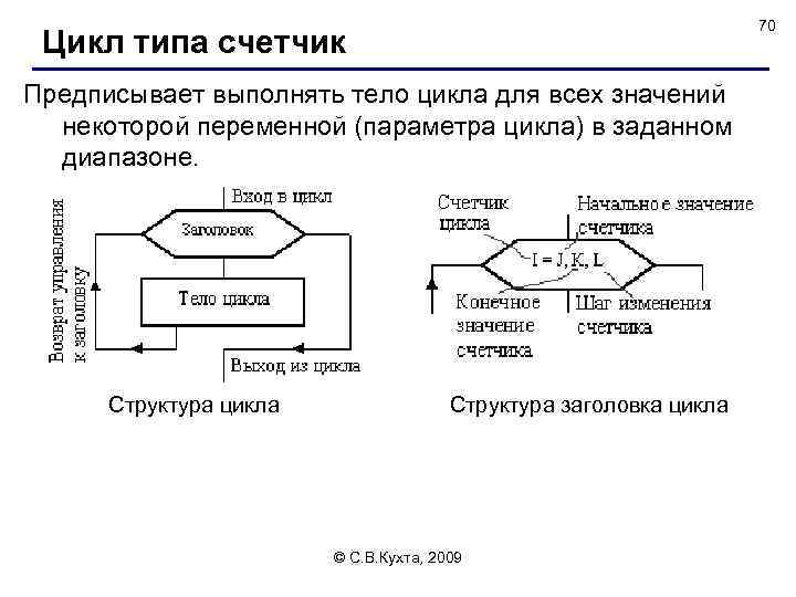 70 Цикл типа счетчик Предписывает выполнять тело цикла для всех значений некоторой переменной (параметра