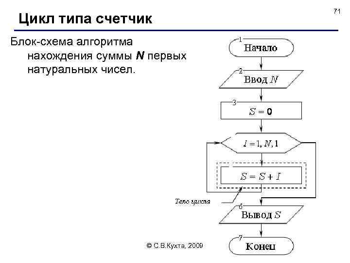 Цикл типа счетчик Блок-схема алгоритма нахождения суммы N первых натуральных чисел. © С. В.