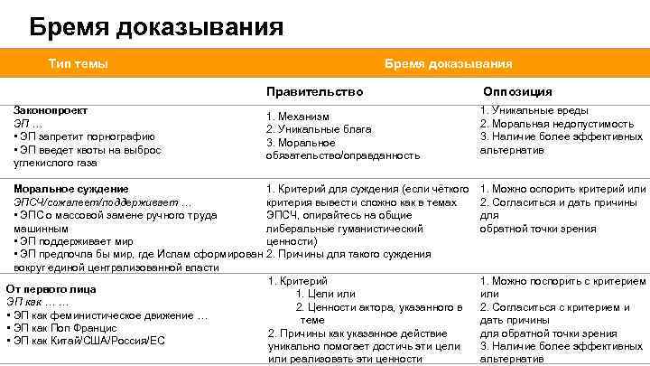 Бремя доказывания Тип темы Бремя доказывания Правительство Законопроект ЭП … • ЭП запретит порнографию