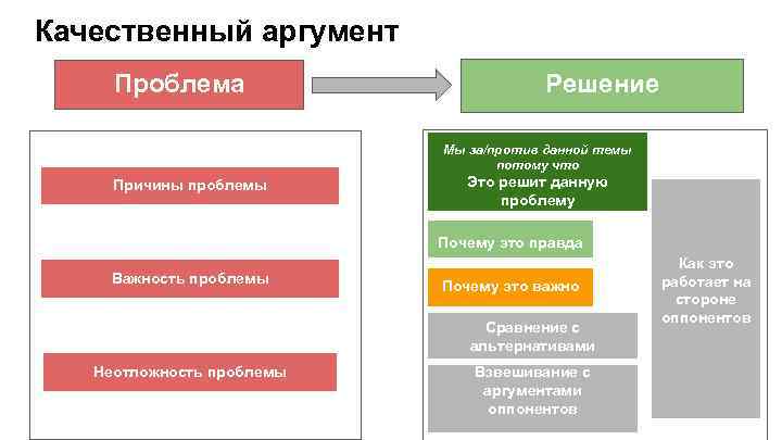 Качественный аргумент Проблема Решение Мы за/против данной темы потому что Причины проблемы Это решит