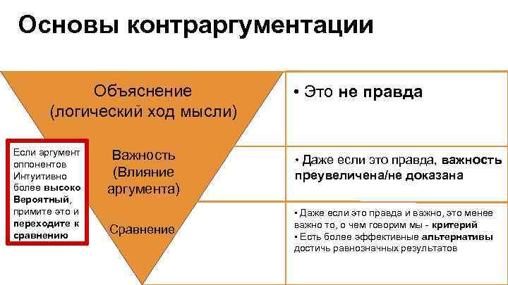 Основы контраргументации Объяснение (логический ход мысли) Если аргумент оппонентов Интуитивно более высоко Вероятный, примите