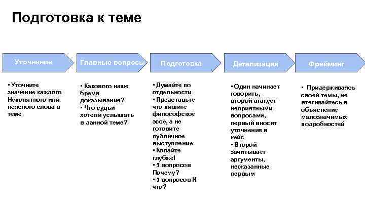 Подготовка к теме Уточнение • Уточните значение каждого Непонятного или неясного слова в теме