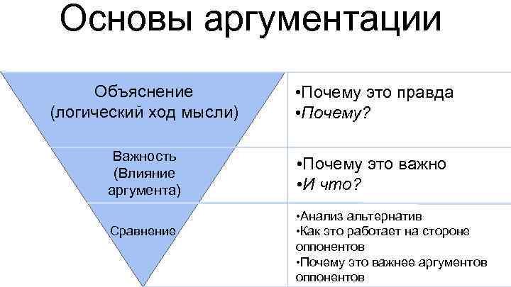 Основы аргументации Объяснение (логический ход мысли) • Почему это правда • Почему? Важность (Влияние