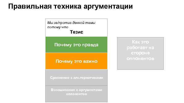 Правильная техника аргументации Мы за/против данной темы потому что Тезис Почему это правда Почему