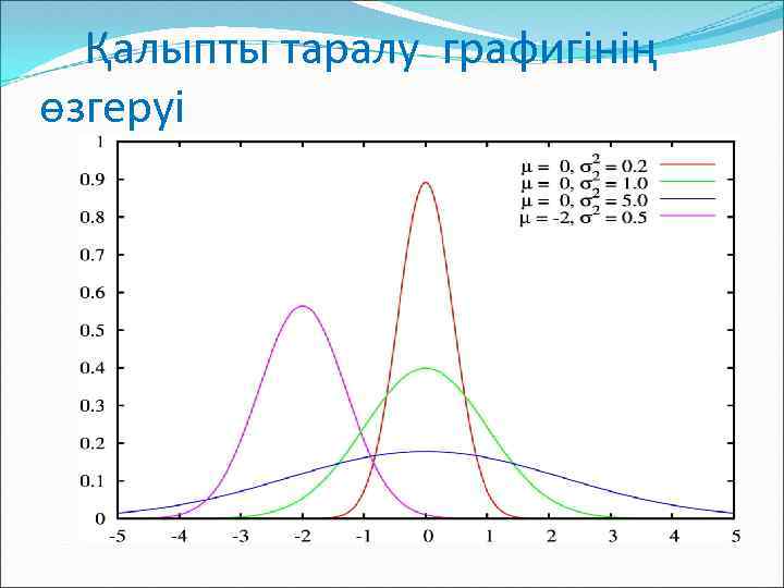 Қалыпты таралу графигінің өзгеруі 